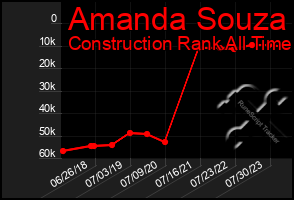 Total Graph of Amanda Souza