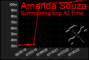 Total Graph of Amanda Souza