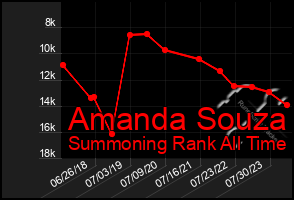 Total Graph of Amanda Souza