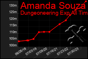 Total Graph of Amanda Souza