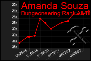 Total Graph of Amanda Souza