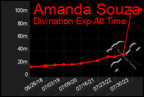 Total Graph of Amanda Souza