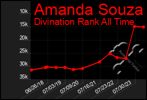 Total Graph of Amanda Souza