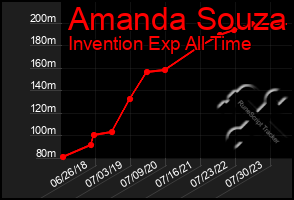 Total Graph of Amanda Souza