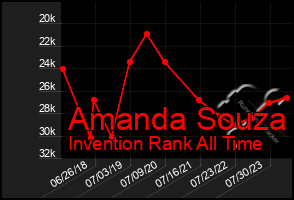 Total Graph of Amanda Souza