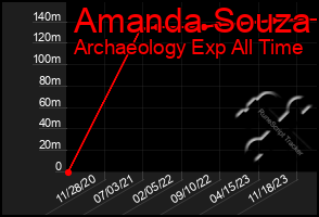 Total Graph of Amanda Souza