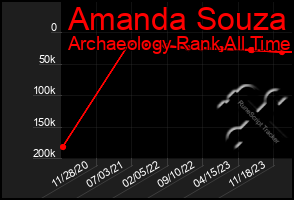 Total Graph of Amanda Souza