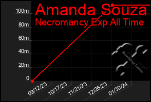 Total Graph of Amanda Souza