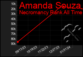 Total Graph of Amanda Souza