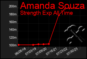 Total Graph of Amanda Souza