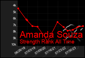 Total Graph of Amanda Souza