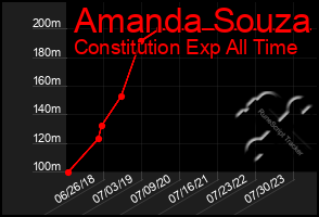 Total Graph of Amanda Souza