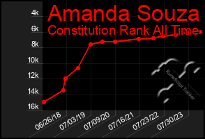 Total Graph of Amanda Souza