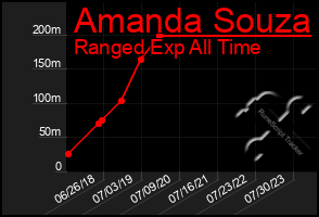 Total Graph of Amanda Souza