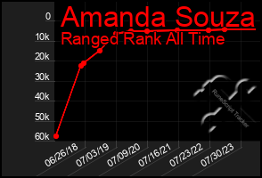 Total Graph of Amanda Souza