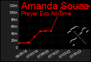 Total Graph of Amanda Souza