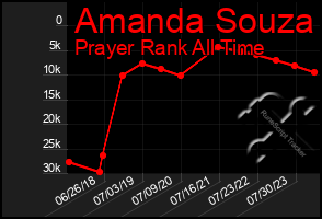 Total Graph of Amanda Souza