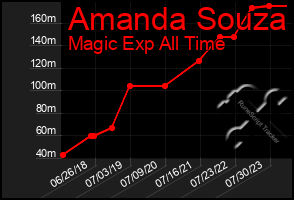 Total Graph of Amanda Souza