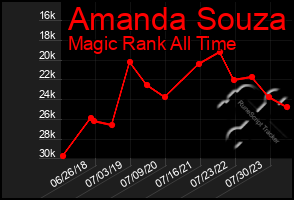 Total Graph of Amanda Souza