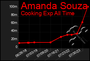 Total Graph of Amanda Souza