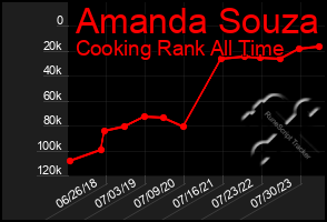 Total Graph of Amanda Souza