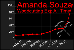 Total Graph of Amanda Souza