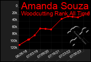 Total Graph of Amanda Souza