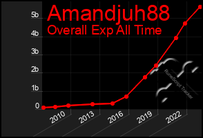 Total Graph of Amandjuh88