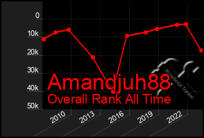 Total Graph of Amandjuh88