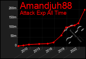 Total Graph of Amandjuh88