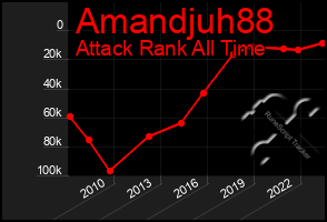 Total Graph of Amandjuh88