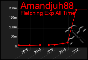 Total Graph of Amandjuh88