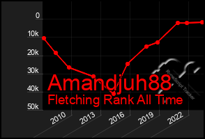 Total Graph of Amandjuh88