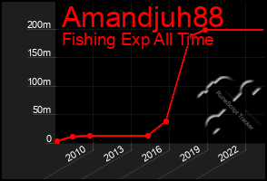 Total Graph of Amandjuh88