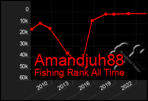 Total Graph of Amandjuh88