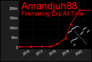 Total Graph of Amandjuh88