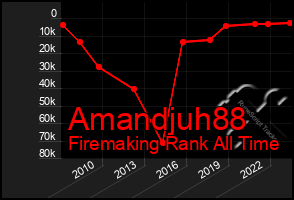 Total Graph of Amandjuh88