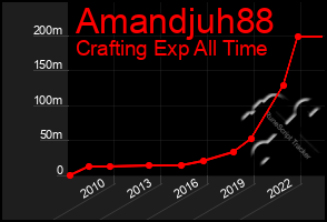 Total Graph of Amandjuh88