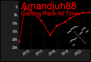 Total Graph of Amandjuh88