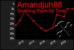 Total Graph of Amandjuh88