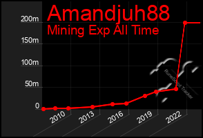 Total Graph of Amandjuh88