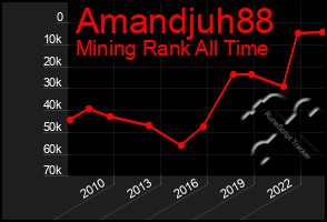 Total Graph of Amandjuh88