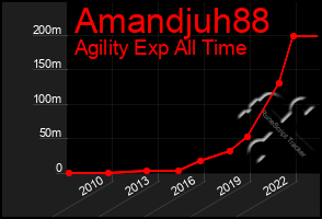 Total Graph of Amandjuh88