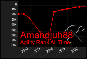 Total Graph of Amandjuh88