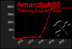 Total Graph of Amandjuh88