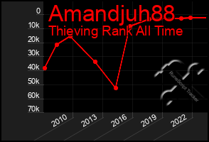 Total Graph of Amandjuh88