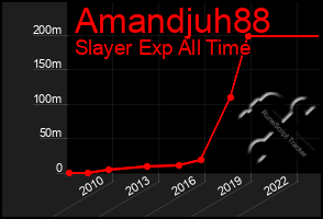 Total Graph of Amandjuh88