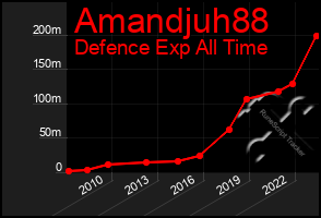 Total Graph of Amandjuh88