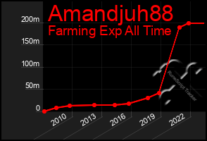 Total Graph of Amandjuh88