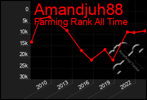 Total Graph of Amandjuh88